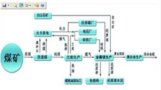 涉镁生产企业循环济产业链示意图