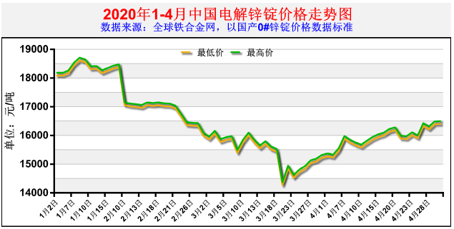 2020年1-4月中国电解锌锭价格走势图
